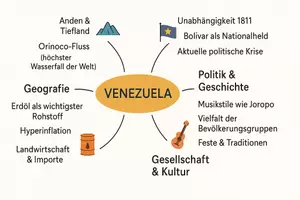 Vorschau - Arbeitsblätter - Arbeitsblätter zum Thema "Venezuela" (Lückentext, Hörverstehen) + Lösung & MP3 + Mindmap + Infografik - Seite 2