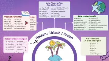 Vorschau - Poster - Auf Reisen! Mindmap - Wortschatz für DaF - Seite 2
