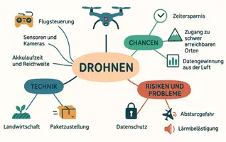 Vorschau - Arbeitsblätter - Arbeitsblätter zum Thema "Drohne" + Lösung & MP3 + Mindmap + Infografik - Seite 2