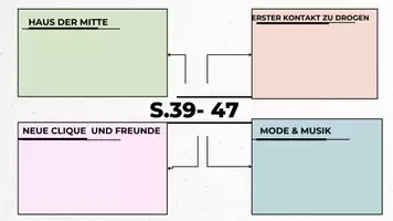 Vorschau - Arbeitsblätter - Wir Kinder vom Bahnhof Zoo (S.39-47): Haus der Mitte, erster Kontakt zu Drogen etc. - Deckblatt