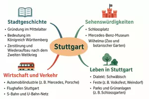 Vorschau - Arbeitsblätter - Lernposter + Arbeitsblatt "Stuttgart" + Onlineübung & MP3 + Mindmap + Infografik - Seite 3