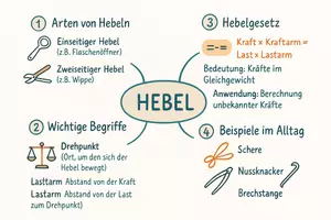 Vorschau - Arbeitsblätter - Lernposter + Arbeitsblätter zum Thema "Hebel" + Lösung & MP3 + Mindmap + Infografik - Seite 3