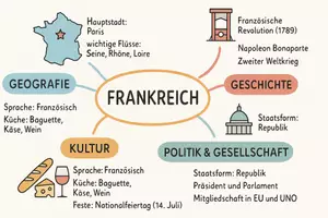 Vorschau - Arbeitsblätter - Lernposter + Arbeitsblatt zum Thema "Frankreich" + Onlineübung & MP3 + Mindmap + Infografik - Seite 3