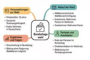 Vorschau - Arbeitsblätter - Lernposter + Arbeitsblatt "Bundestagswahl" + Onlineübung & MP3 + Mindmap + Infografik - Seite 3