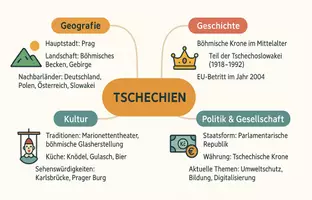 Vorschau - Arbeitsblätter - Lernposter + Arbeitsblätter zum Thema "Tschechien" + Lösung & MP3 + Mindmap + Infografik - Seite 3