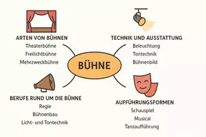 Vorschau - Arbeitsblätter - Lernposter + Arbeitsblätter zum Thema "Bühne" + Lösung & MP3 + Mindmap + Infografik - Seite 3