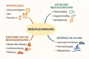 Vorschau - Arbeitsblätter - Arbeitsblätter zum Thema "Beschleunigung" + Lösung & MP3 + Mindmap + Infografik - Seite 2