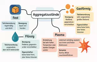 Vorschau - Arbeitsblätter - AB mit Fragen zum Thema "Aggregatzustände" + Lösungsblatt + Mindmap + Infografik - Seite 2