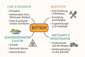Vorschau - Arbeitsblätter - Arbeitsblätter zum Thema "Bottrop" (Lückentext, Hörverstehen) + Lösung & MP3 + Mindmap - Seite 2