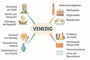 Vorschau - Arbeitsblätter - Arbeitsblatt "Venedig" + Onlineübung & MP3 + Mindmap + Infografik - Seite 3
