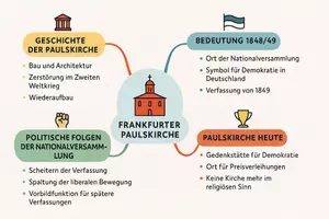 Vorschau - Arbeitsblätter - Arbeitsblätter zum Thema "Frankfurter Paulskirche" + Lösung & MP3 + Mindmap + Infografik - Seite 2