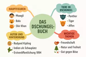 Vorschau - Arbeitsblätter - Lernposter + Arbeitsblatt "Dschungelbuch" + Onlineübung & MP3 + Mindmap + Infografik - Seite 3