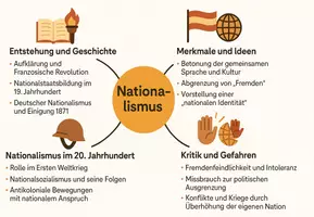 Vorschau - Arbeitsblätter - Lernposter + Arbeitsblätter zum Thema "Was ist Nationalismus?" + Lösung & MP3 + Mindmap + Infografik - Seite 3
