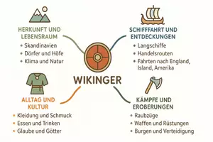 Vorschau - Arbeitsblätter - Lernposter + Arbeitsblatt "Wikinger" + Onlineübung & MP3 + Mindmap + Infografik - Seite 3