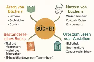 Vorschau - Arbeitsblätter - Lernposter + Arbeitsblätter zum Thema "Buch" + Lösung & MP3 + Mindmap + Infografiken - Seite 3