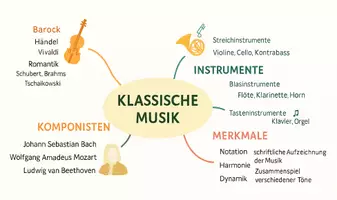 Vorschau - Arbeitsblätter - Lernposter + Arbeitsblatt "Klassische Musik - Einführung und wichtige Komponisten" + interaktive Lösung & MP3 + Mindmap + Infografik - Seite 3