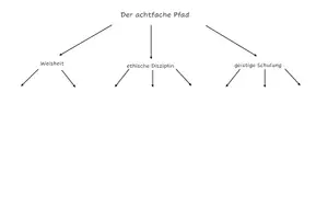 Vorschau - Arbeitsblätter - Der achtfache Pfad - Buddhismus - Seite 3