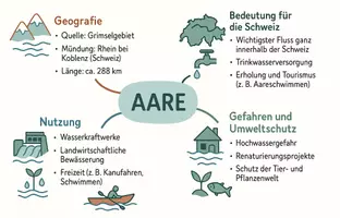 Vorschau - Arbeitsblätter - Arbeitsblatt zum Thema "Der Fluss Aare" + Onlineübung & MP3 + Mindmap + Infografik - Seite 2