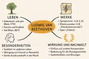 Vorschau - Arbeitsblätter - Lernposter + Arbeitsblatt "Ludwig van Beethoven" + Onlineübung & MP3 + Mindmap + Infografik - Seite 3