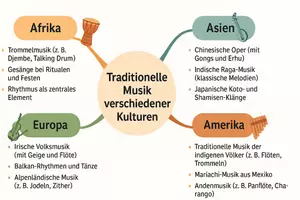 Vorschau - Arbeitsblätter - Lernposter + Arbeitsblatt "Traditionelle Musik verschiedener Kulturen" + interaktive Lösung & MP3 + Mindmap + Infografik - Seite 3