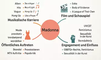 Vorschau - Arbeitsblätter - Lernposter + Arbeitsblätter zum Thema "Madonna" + Lösung & MP3 + Mindmap + Infografik - Seite 3