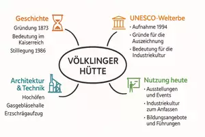 Vorschau - Arbeitsblätter - Lernposter + AB mit Fragen zum Thema "Völklinger Hütte" + Lösungsblatt + Mindmap + Infografik - Seite 3