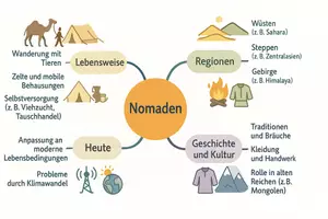 Vorschau - Arbeitsblätter - Lernposter + Arbeitsblatt "Nomaden" + Onlineübung & MP3 + Mindmap + Infografik - Seite 3