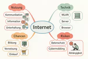 Vorschau - Arbeitsblätter - Lernposter + Arbeitsblatt "Internet" + Onlineübung & MP3 + Mindmap + Infografik - Seite 3