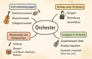Vorschau - Arbeitsblätter - Arbeitsblatt "Orchester" + Onlineübung & MP3 + Mindmap + Infografik - Seite 3