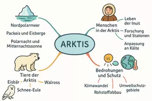 Vorschau - Arbeitsblätter - Arbeitsblatt zum Thema "Arktis" + Onlineübung & MP3 + Mindmap + Infografik - Seite 2