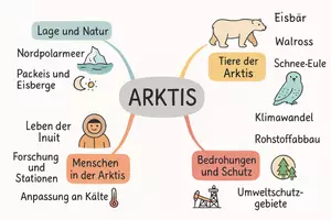 Vorschau - Arbeitsblätter - Arbeitsblatt zum Thema "Arktis" + Onlineübung & MP3 + Mindmap + Infografik - Seite 3