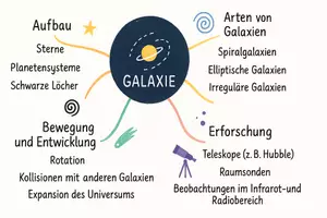 Vorschau - Arbeitsblätter - Lernposter + Arbeitsblätter zum Thema "Galaxie" + Lösung & Fragen & MP3 + Mindmap + Infografik - Seite 3