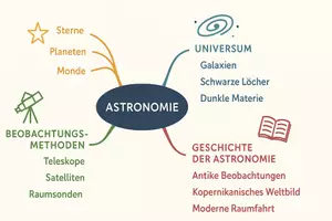 Vorschau - Arbeitsblätter - Lernposter + Arbeitsblätter zum Thema "Astronomie" + Lösung & MP3 + Mindmap + Infografik - Seite 3