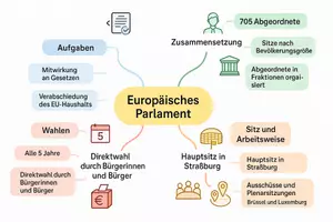 Vorschau - Arbeitsblätter - AB mit Fragen zum Thema "Europäisches Parlament" + Lösungsblatt + Mindmap + Infografik - Seite 1
