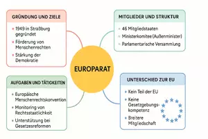Vorschau - Arbeitsblätter - AB mit Fragen zum Thema "Europarat" + Lösungsblatt + Mindmap + Infografik - Seite 2