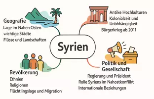 Vorschau - Arbeitsblätter - Arbeitsblätter zum Thema "Syrien" + Lösung & MP3 + Mindmap + Infografik - Seite 2