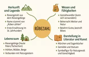 Vorschau - Arbeitsblätter - Lernposter + Arbeitsblätter zum Thema "Rübezahl" + Lösung & MP3 + Mindmap + Infografik - Seite 3