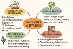 Vorschau - Arbeitsblätter - Arbeitsblatt zum Thema "Britisches Weltreich" + Onlineübung & MP3 + Mindmap + Infografik - Seite 2