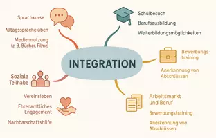 Vorschau - Arbeitsblätter - Arbeitsblätter zum Thema "Integration" + Lösung & MP3 + Mindmap + Infografik - Seite 2