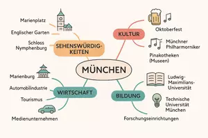 Vorschau - Arbeitsblätter - Arbeitsblatt "München" + Onlineübung & MP3 + Mindmap + Infografik - Seite 2