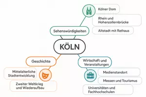 Vorschau - Arbeitsblätter - Lernposter + Arbeitsblatt "Köln" + Onlineübung & MP3 + Mindmap + Infografik - Seite 3