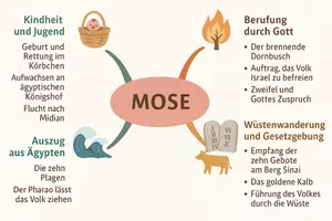 Vorschau - Arbeitsblätter - Arbeitsblatt "Mose" + Onlineübung & MP3 + Mindmap + Infografik - Seite 3