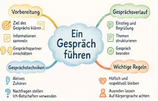 Vorschau - Arbeitsblätter - Lernposter + Arbeitsblätter zum Thema "Ein Gespräch führen" + Lösung & MP3 + Mindmap + Infografik - Seite 3