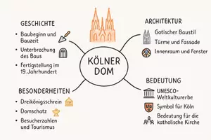 Vorschau - Arbeitsblätter - Lernposter + Arbeitsblatt "Kölner Dom" + Onlineübung & MP3 + Mindmap + Infografik - Seite 3