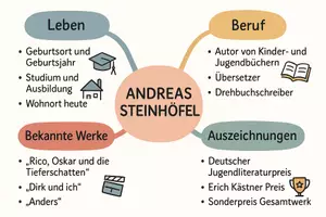 Vorschau - Arbeitsblätter - Arbeitsblätter zum Thema "Andreas Steinhöfel" + Lösung & MP3 + Mindmap + Infografik - Seite 2