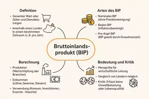 Vorschau - Arbeitsblätter - AB mit Fragen zum Thema "Bruttoinlandsprodukt" + Lösungsblatt + Mindmap + Infografik - Seite 2
