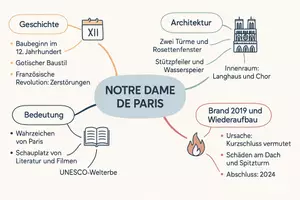 Vorschau - Arbeitsblätter - AB mit Fragen zum Thema "Notre Dame de Paris" + Lösungsblatt + Mindmap + Infografik - Seite 2