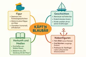 Vorschau - Arbeitsblätter - Arbeitsblätter zum Thema "Käpt'n Blaubär" + Lösung & MP3 + Mindmap + Infografik - Seite 2