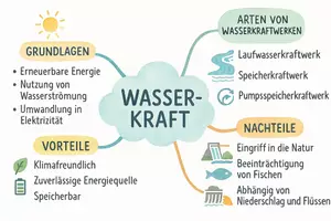 Vorschau - Arbeitsblätter - Arbeitsblatt "Wasserkraft" + Onlineübung & MP3 + Mindmap + Infografik - Seite 3