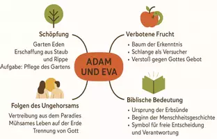 Vorschau - Arbeitsblätter - Arbeitsblätter zum Thema "Adam und Eva" + Lösung & MP3 + Mindmap + Infografik - Seite 2